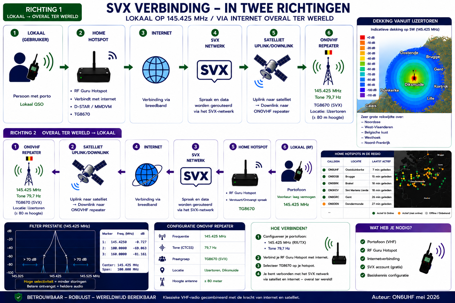 ON0VHF als regionale SVX-toegangspoort